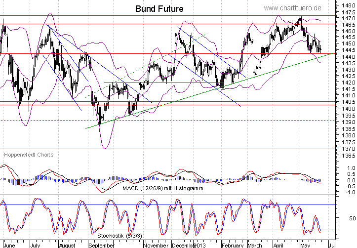 kurzfristiger Bund Future Chart