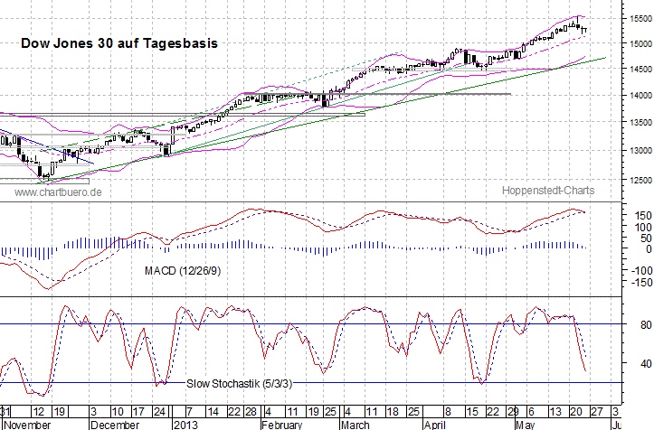 kurzfristiger Dow Jones Chart