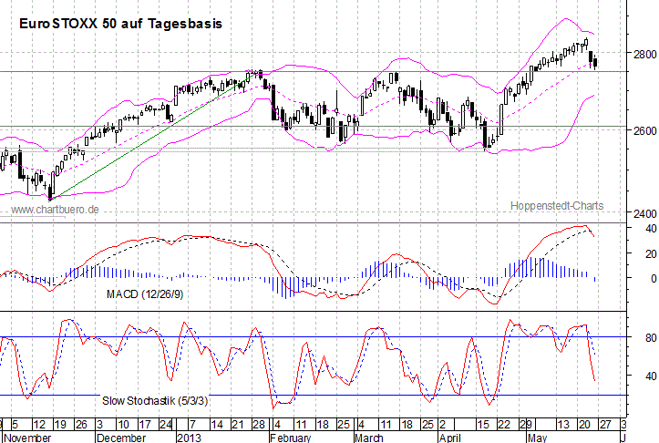 kurzfristiger EuroStoxx Chart