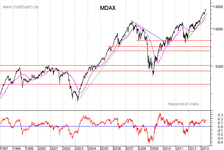 langfristiger MDAX Chart