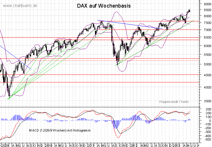 mittelfristiger DAX Chart