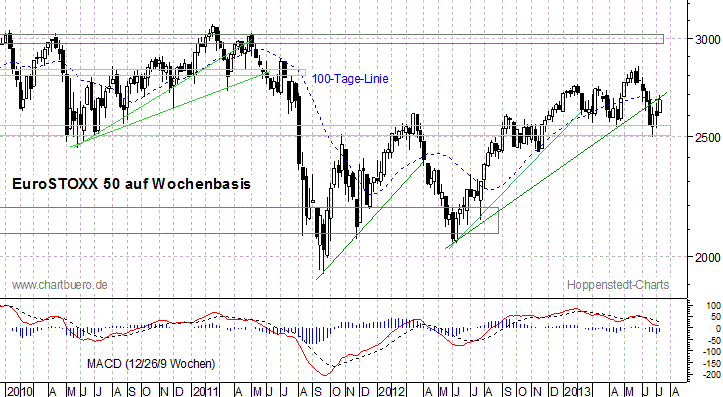 mittelfristiger EuroStoxx Chart