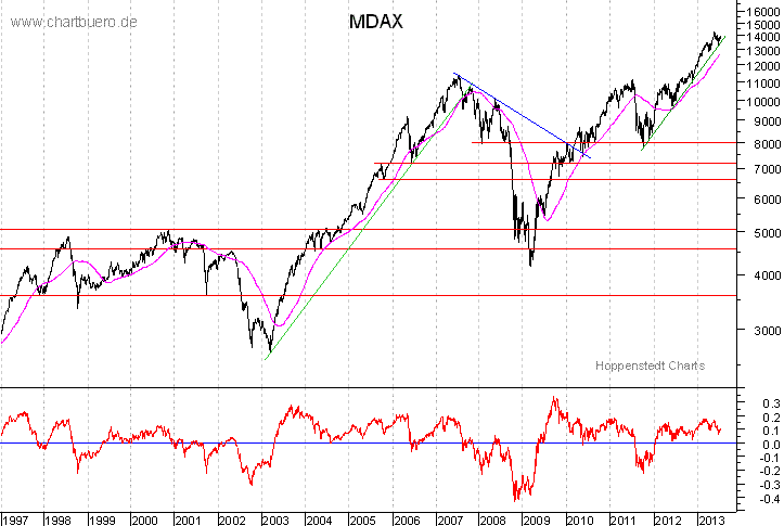 langfristiger MDAX Chart