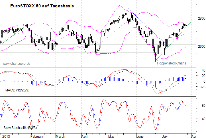 kurzfristiger EuroStoxx Chart