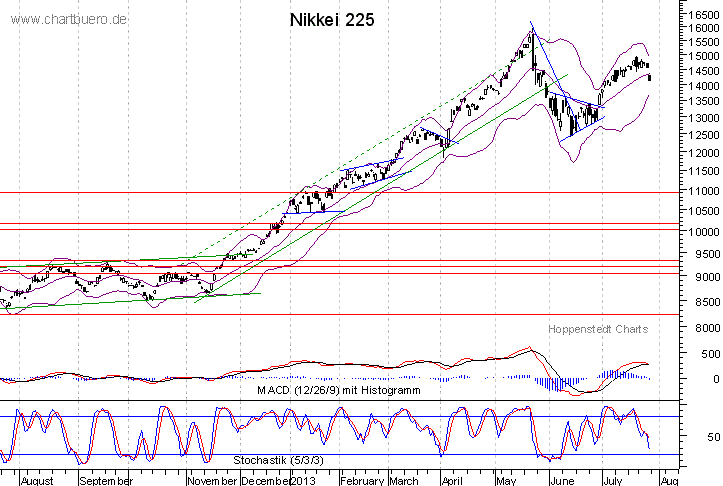kurzfristiger Nikkei Chart