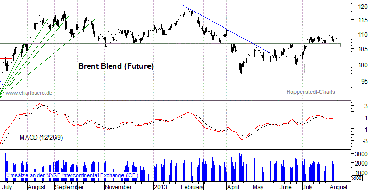 kurzfristiger Brent Blend Öl Chart