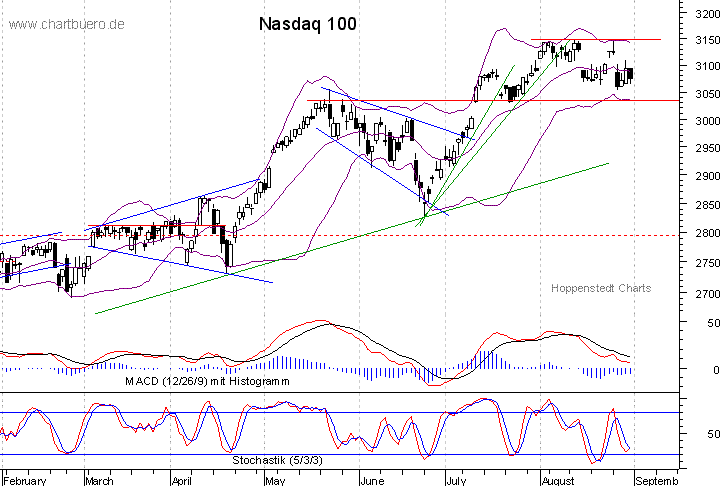 kurzfristiger Nasdaq Chart