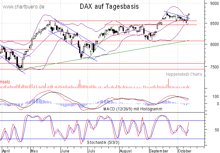kurzfristiger DAX Chart
