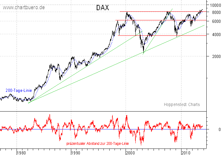 langfristiger DAX Chart