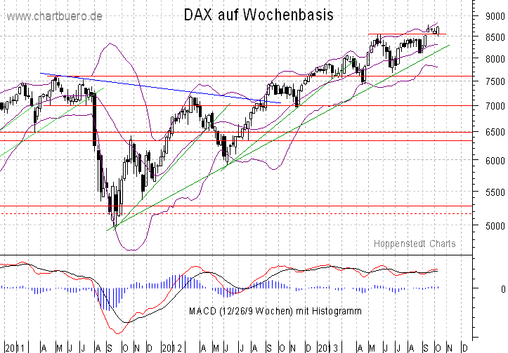 mittelfristiger DAX Chart
