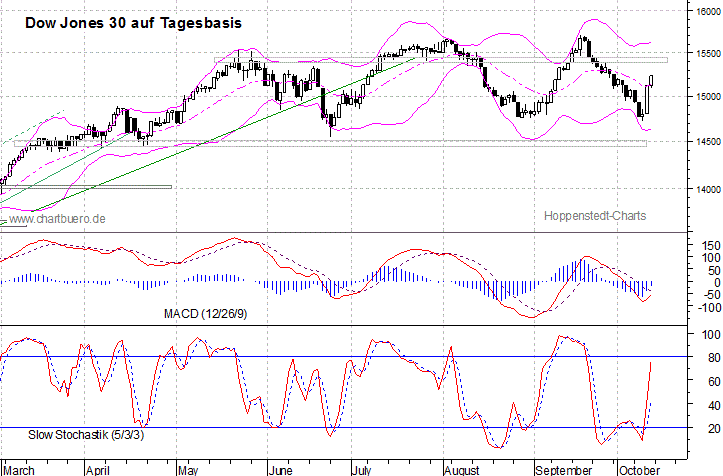 kurzfristiger Dow Jones Chart