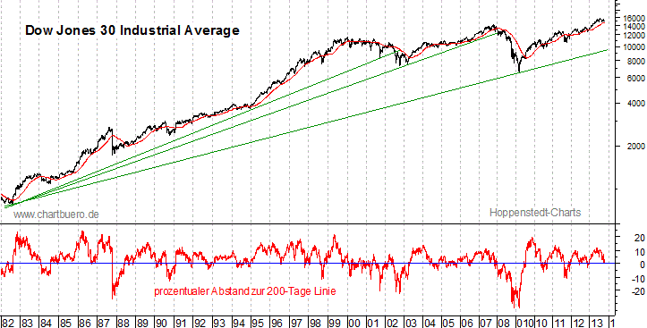 langfristiger Dow Jones Chart
