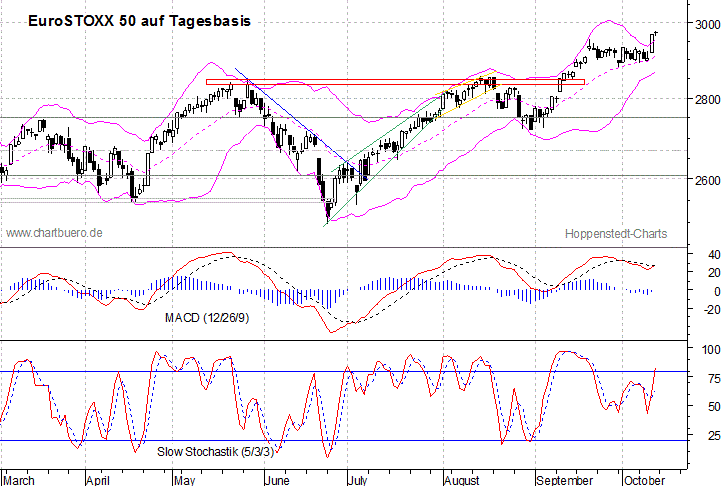 kurzfristiger EuroStoxx Chart