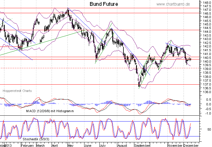 kurzfristiger Bund Future Chart