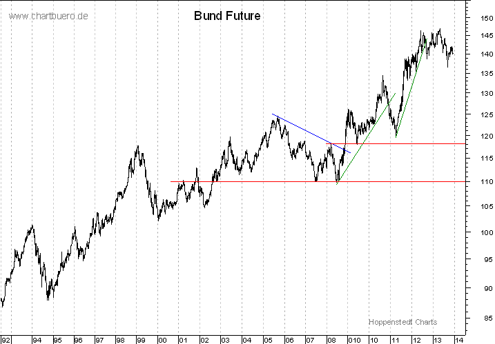 langfristiger Bund Future Chart