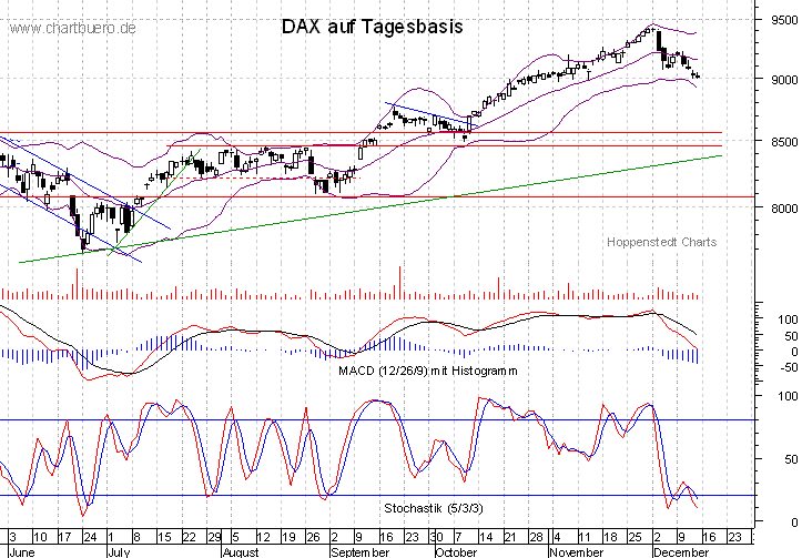 kurzfristiger DAX Chart