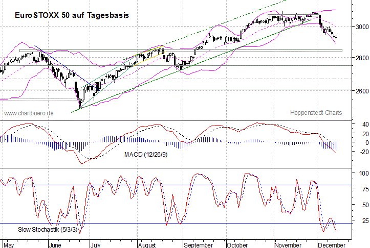 kurzfristiger EuroStoxx Chart