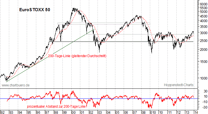 langfristiger EuroStoxx Chart