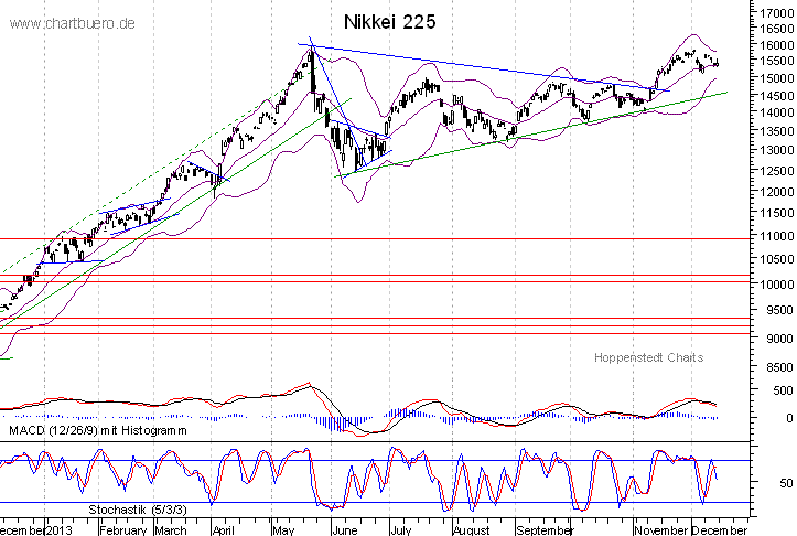 kurzfristiger Nikkei Chart