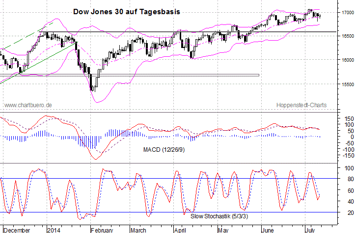 kurzfristiger Dow Jones Chart