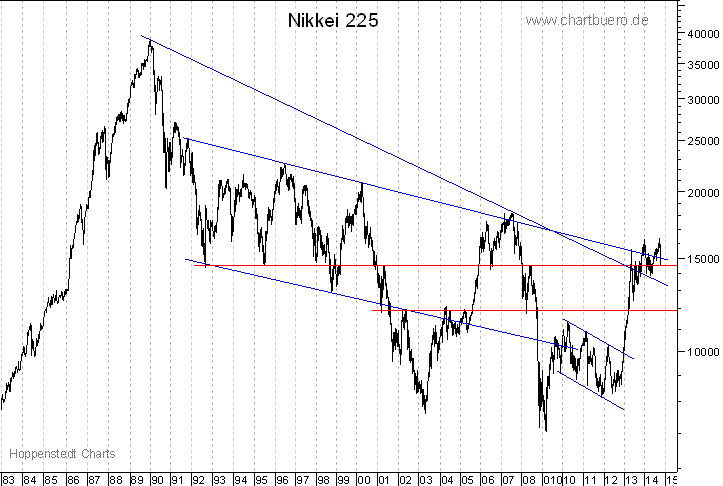 langfristiger Nikkei Chart