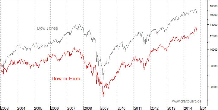 Dow Jones in Euro