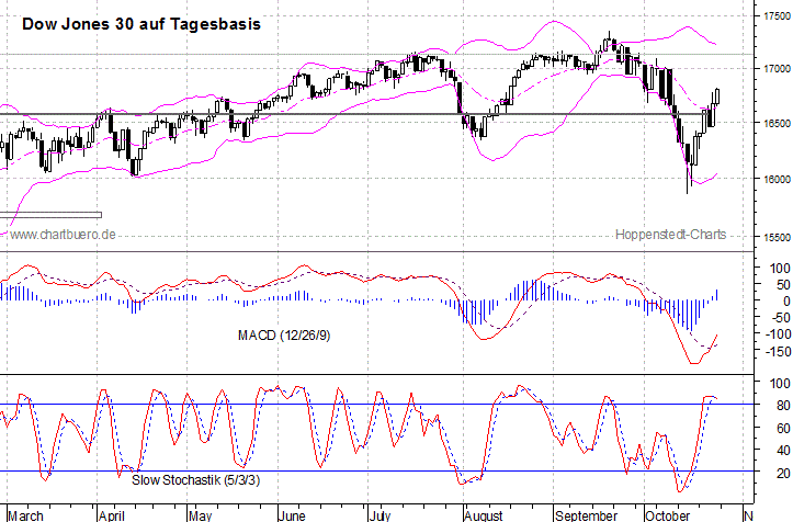 kurzfristiger Dow Jones Chart