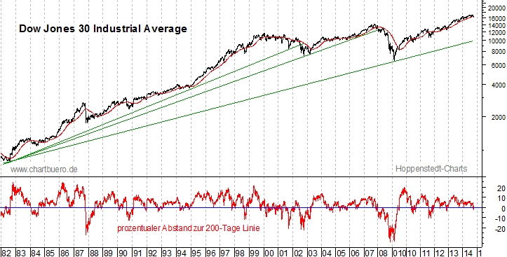 langfristiger Dow Jones Chart