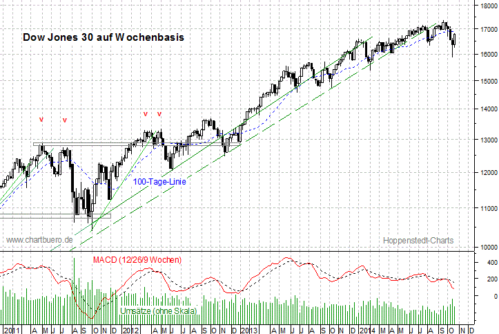 mittelfristiger Dow Jones Chart