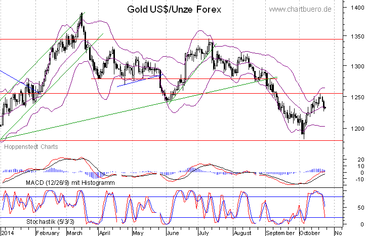kurzfristiger Gold Chart
