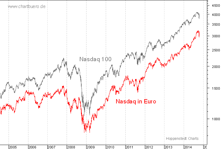 Nasdaq in Euro