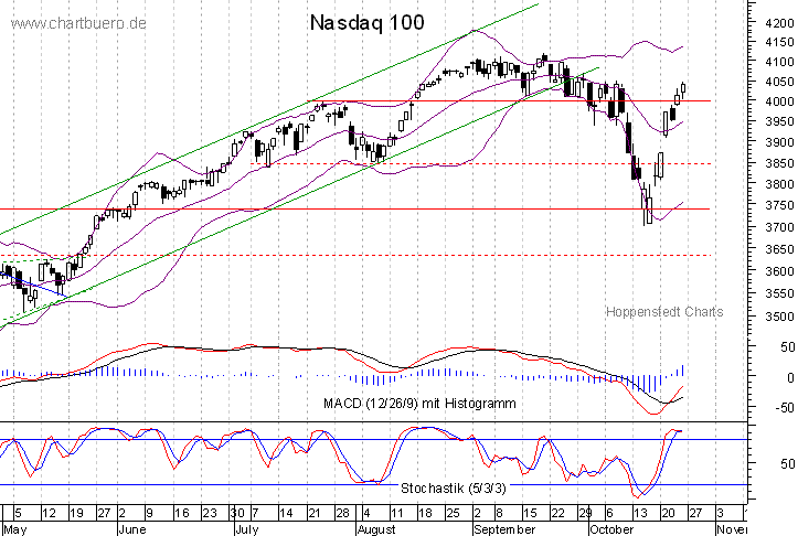 kurzfristiger Nasdaq Chart