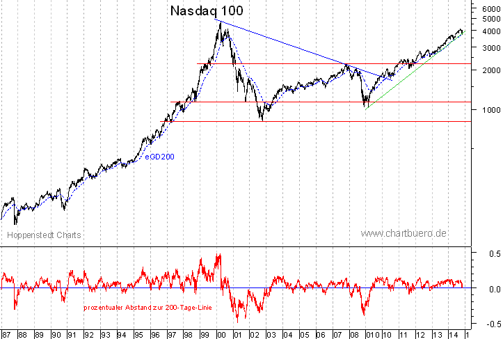 langfristiger Nasdaq Chart