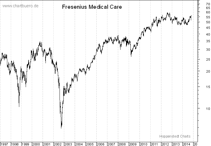 langfristiger Chart