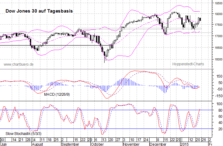 kurzfristiger Dow Jones Chart