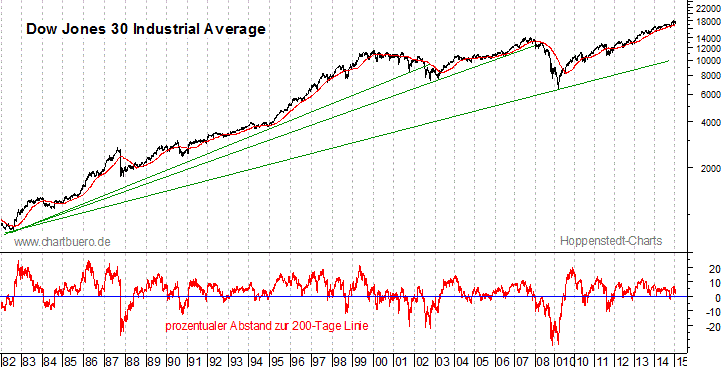 langfristiger Dow Jones Chart