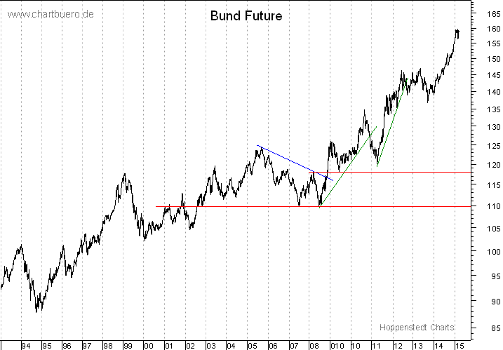 langfristiger Bund Future Chart