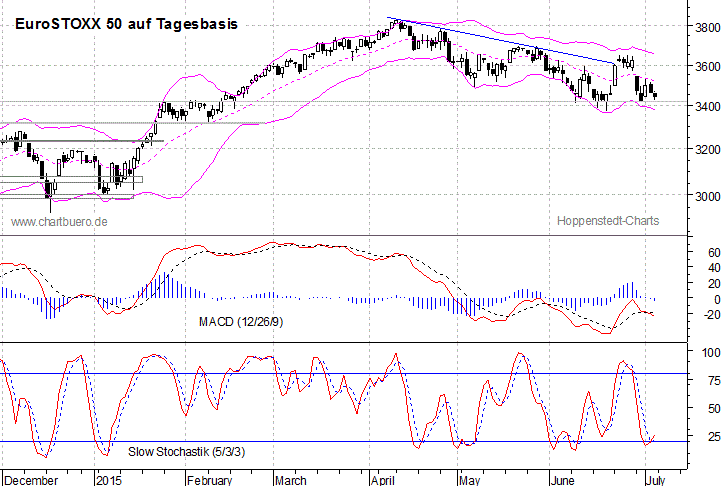 kurzfristiger EuroStoxx Chart