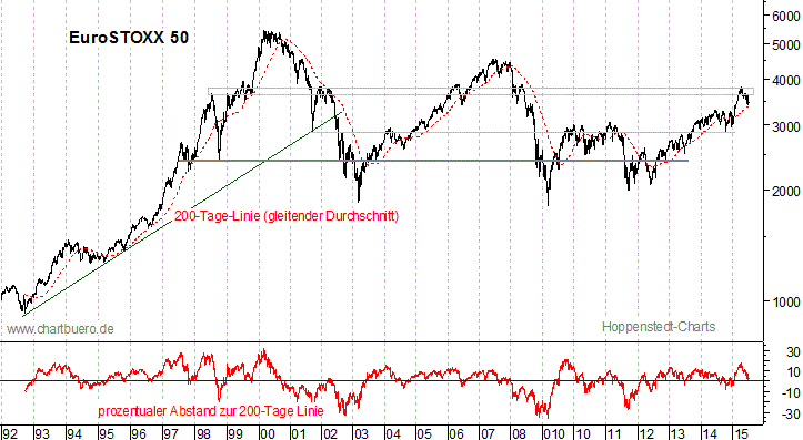 langfristiger EuroStoxx Chart