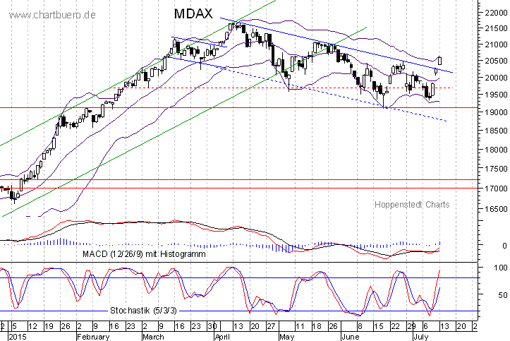 kurzfristiger MDAXChart