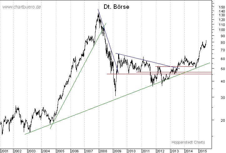 langfristiger Chart