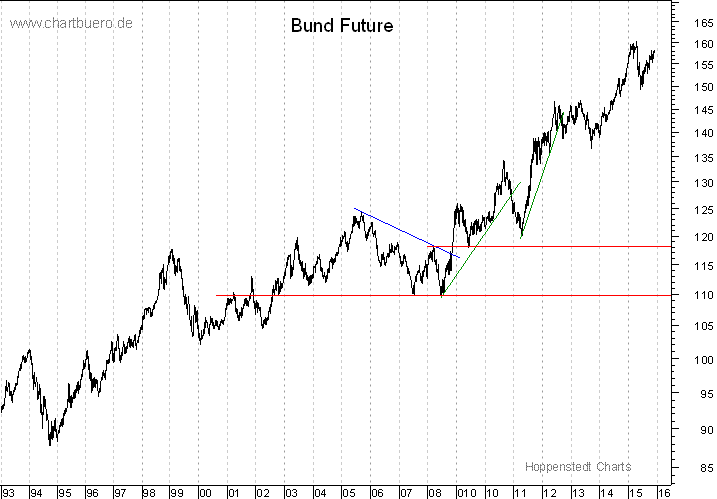 langfristiger Bund Future Chart
