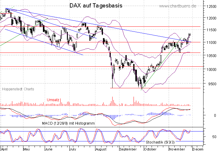 kurzfristiger DAX Chart