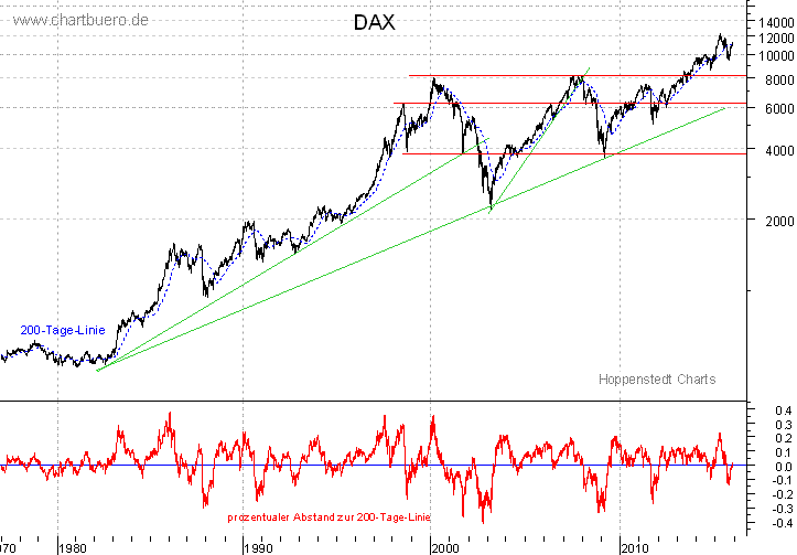 langfristiger DAX Chart