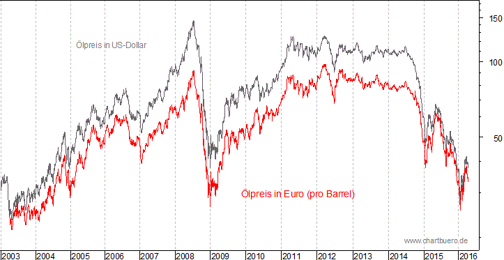 kurzfristiger Brent Blend Öl Chart in Euro