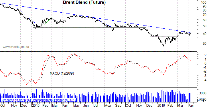 kurzfristiger Brent Blend Öl Chart