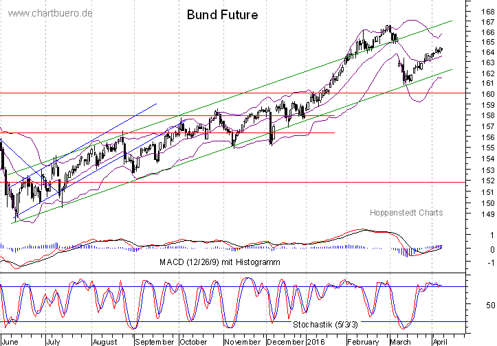 kurzfristiger Bund Future Chart