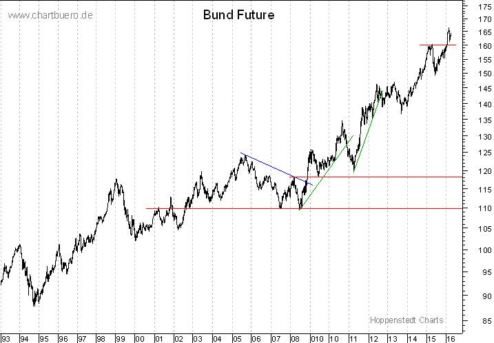 langfristiger Bund Future Chart