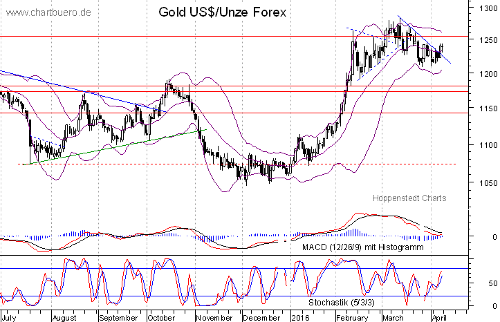 kurzfristiger Gold Chart