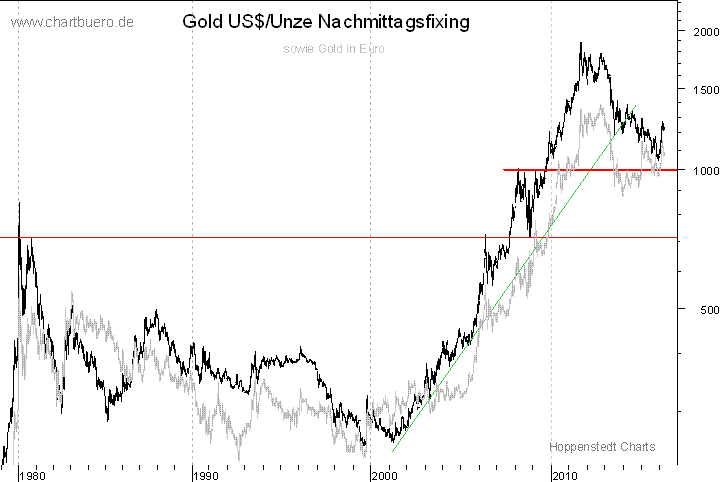 langfristiger Gold Chart